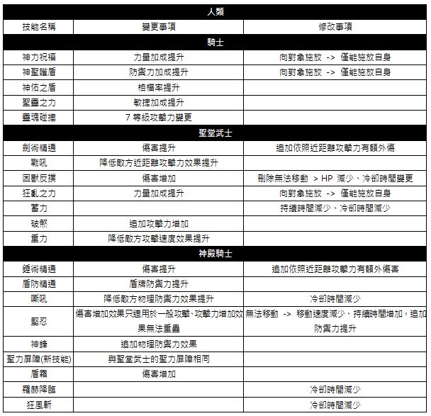 《台服新‧洛汗》公布人类与巨人种族平衡调整内容