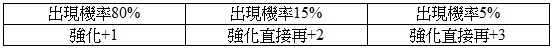 战乱因你而重生，强化、打宝机率大公开