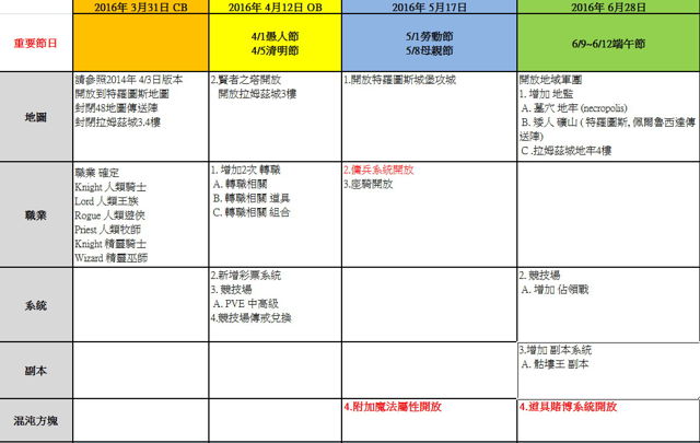 战乱公测、改版