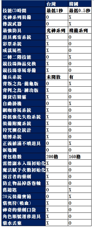 战乱不删档今日上线 公开台韩版差异比较