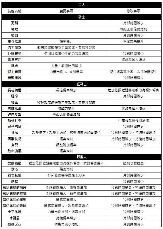 《台服新‧洛汗》公布人类与巨人种族平衡调整内容