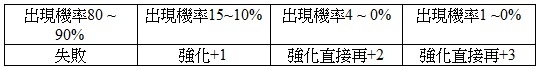 战乱因你而重生，强化、打宝机率大公开