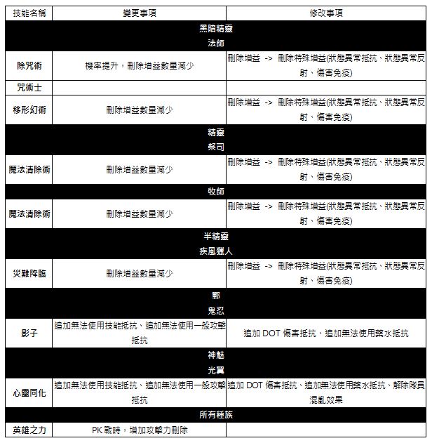 《台服新‧洛汗》公布人类与巨人种族平衡调整内容