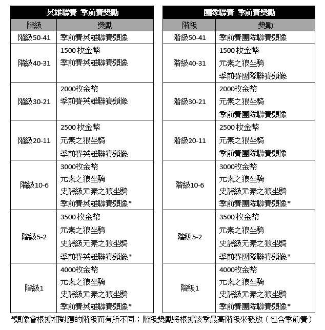 暴雪英霸释出排名对战模式新功能、更新详细资讯