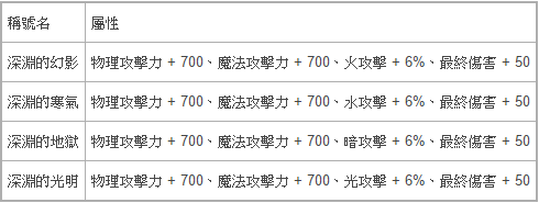 台服新龙之谷重启沙龙巢穴