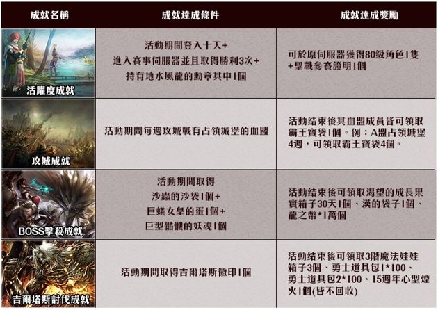 《台服天堂》限时推出台湾专属跨伺服器攻城对战