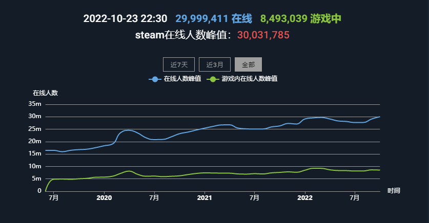 steam人数