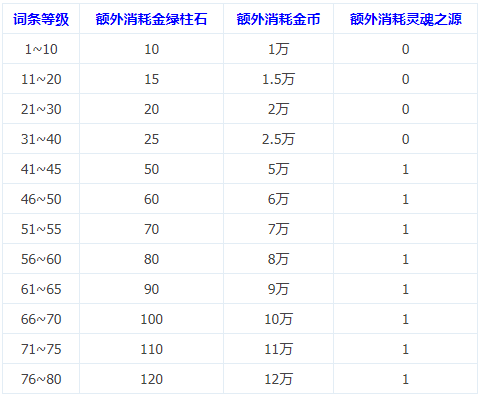 dnf完美成长