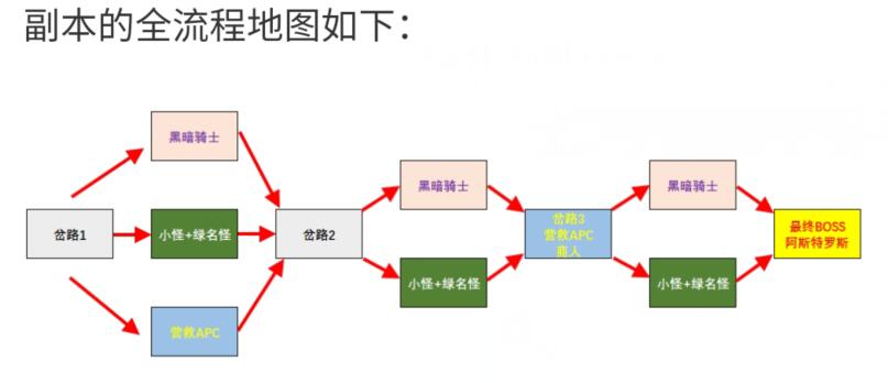dnf副本
