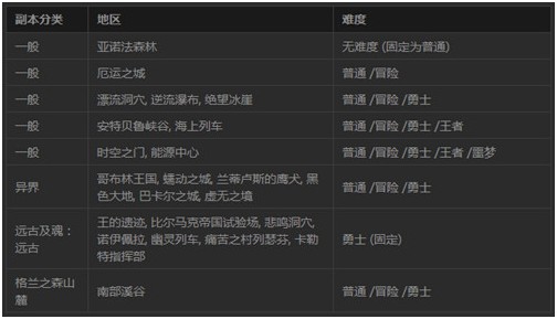 DNF副本难度修改
