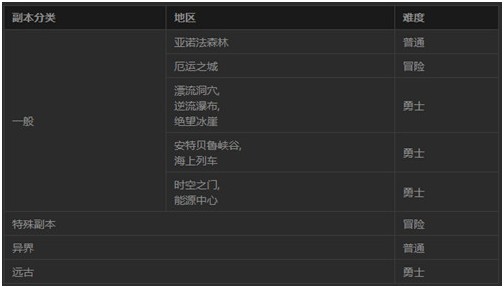 DNF副本难度修改