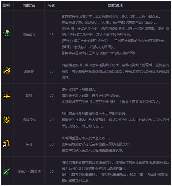 DNF影舞者技能