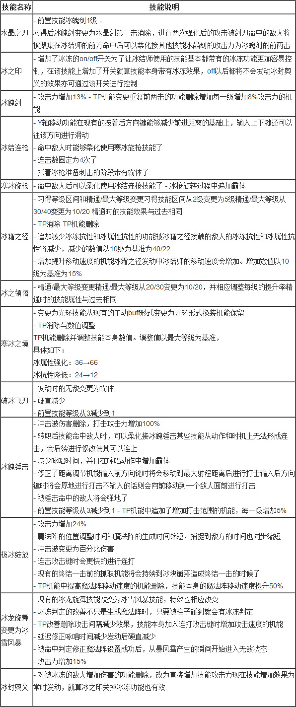 DNF韩服,DNF冰结师二觉