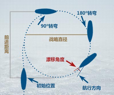 战舰世界走位技巧