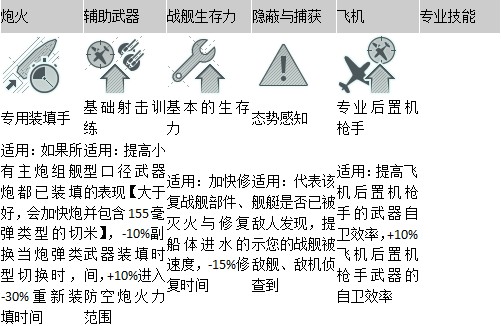 战舰世界指挥官技能详解