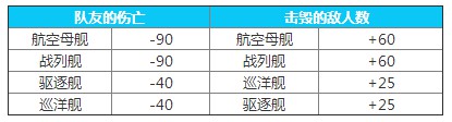 战舰世界计分制